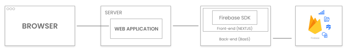 Architecture design